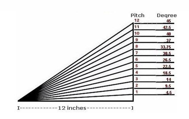 Roof Slope to Angle Calculator